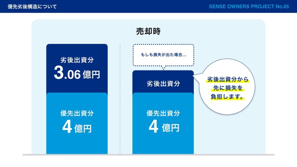 5号ファンドの優先劣後の図(公式サイトのスクショ